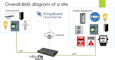 Building Management System (BMS)